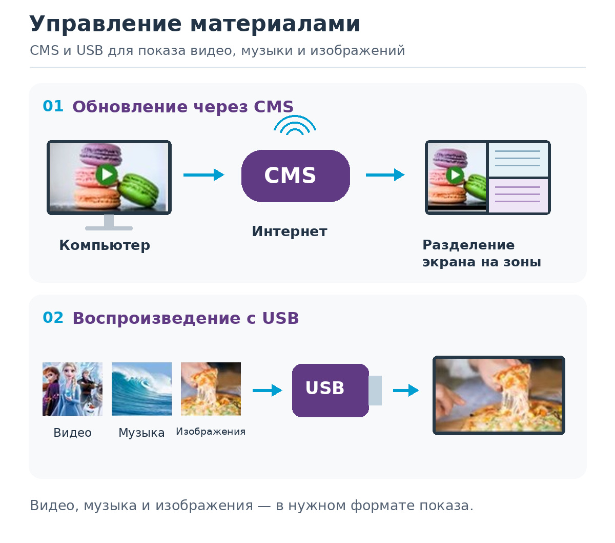 iBoard — управление материалами через CMS и USB